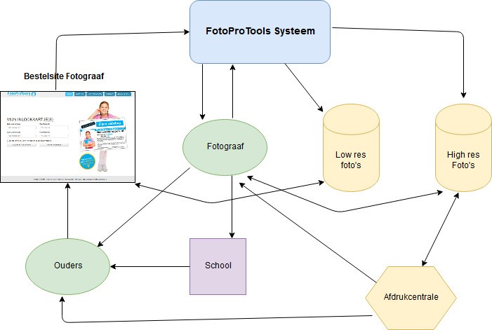 stroomschema FotoProTools